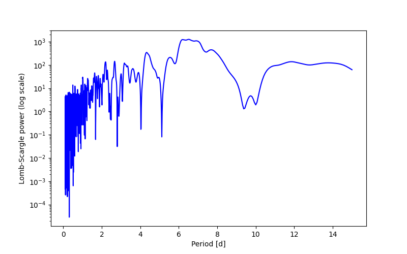 Spectral power density plot