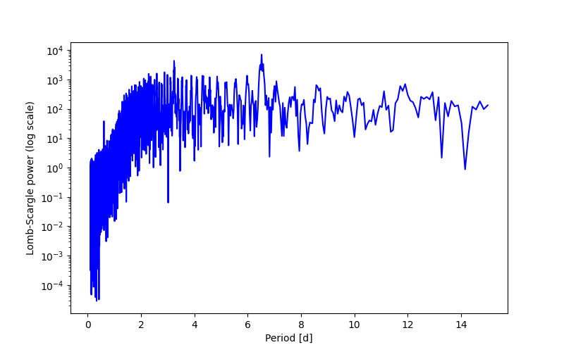 Spectral power density plot