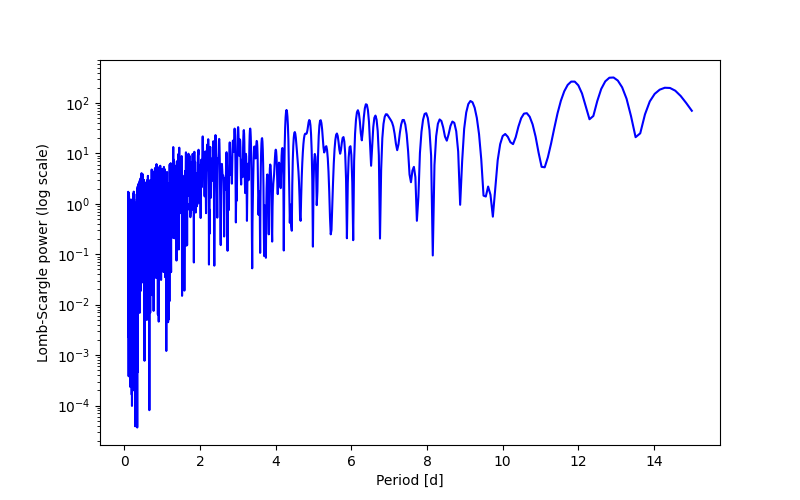 Spectral power density plot