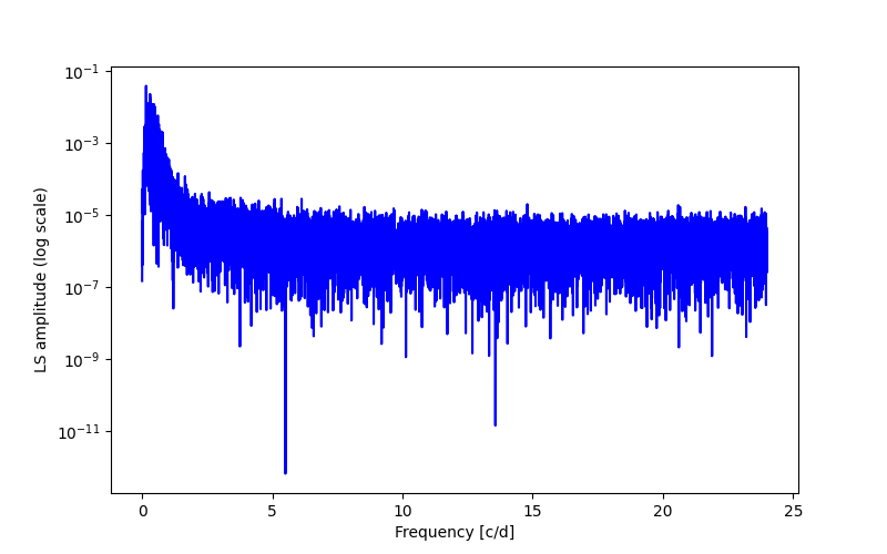 Spectral power density plot