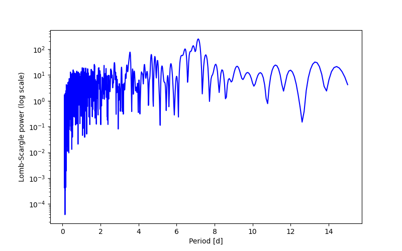 Spectral power density plot