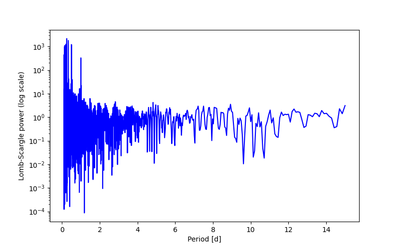 Spectral power density plot