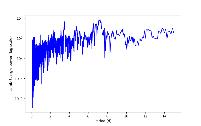 Spectral power density plot