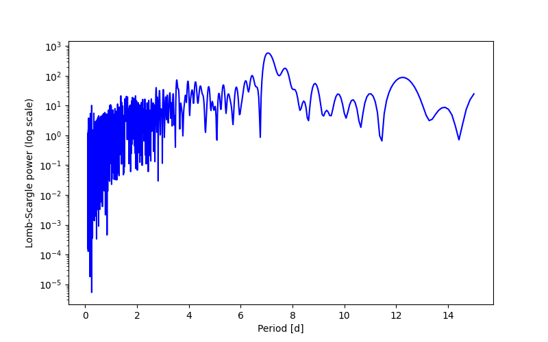 Spectral power density plot