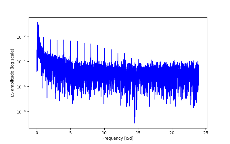 Spectral power density plot