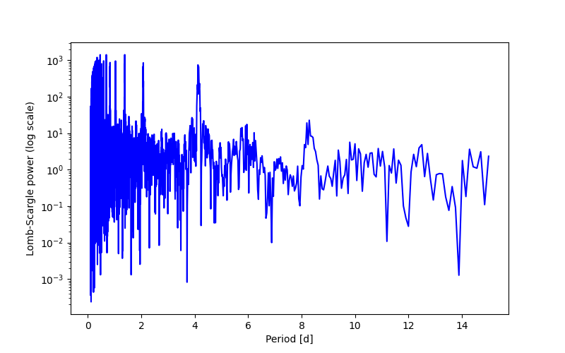 Spectral power density plot