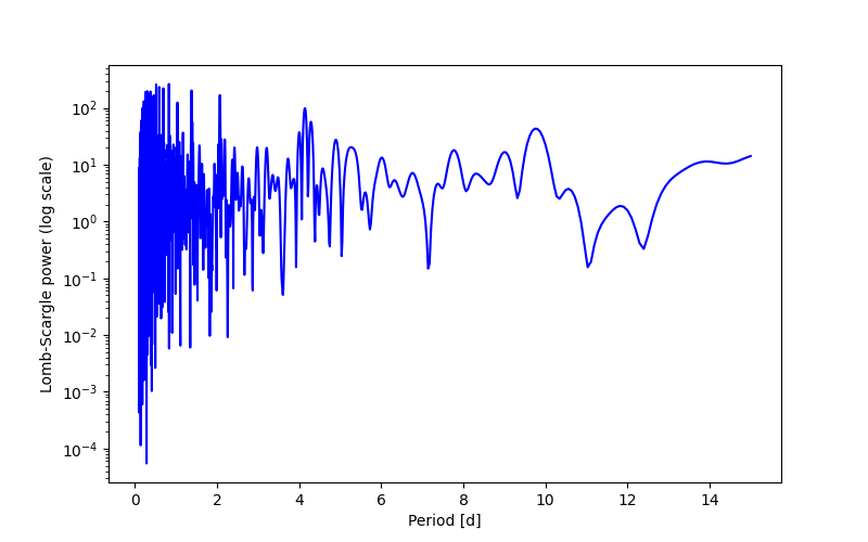Spectral power density plot