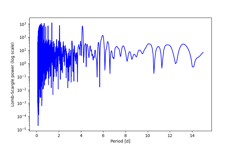 Spectral power density plot