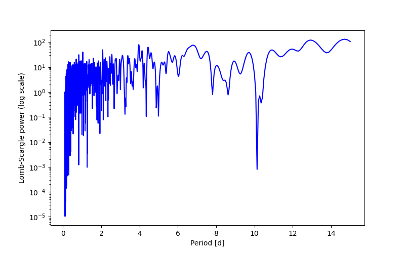 Spectral power density plot