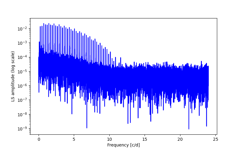 Spectral power density plot