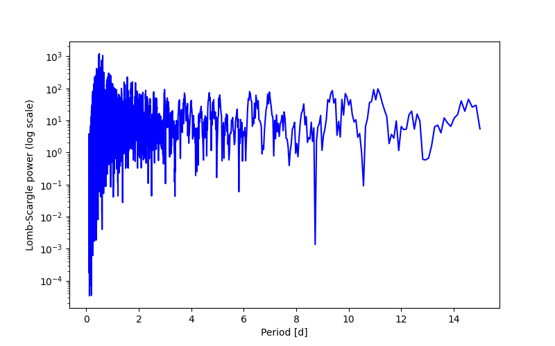 Spectral power density plot