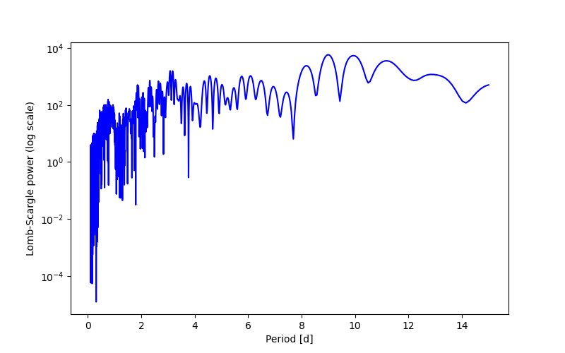 Spectral power density plot