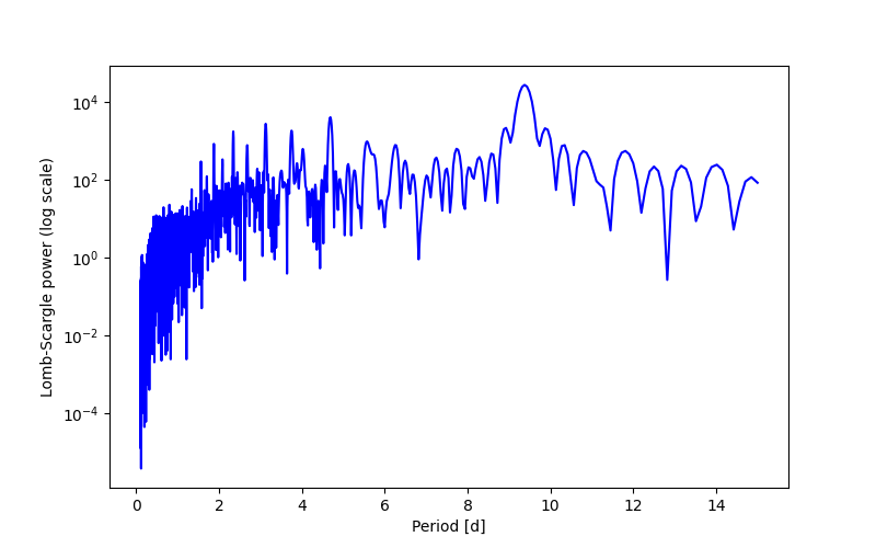Spectral power density plot