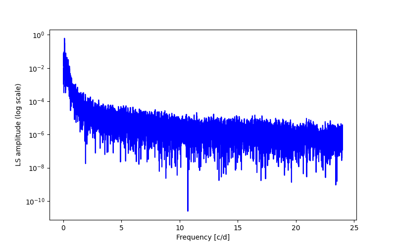 Spectral power density plot