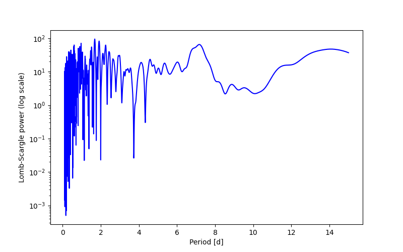 Spectral power density plot