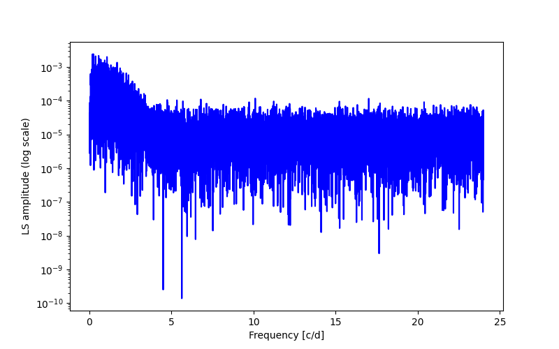 Spectral power density plot