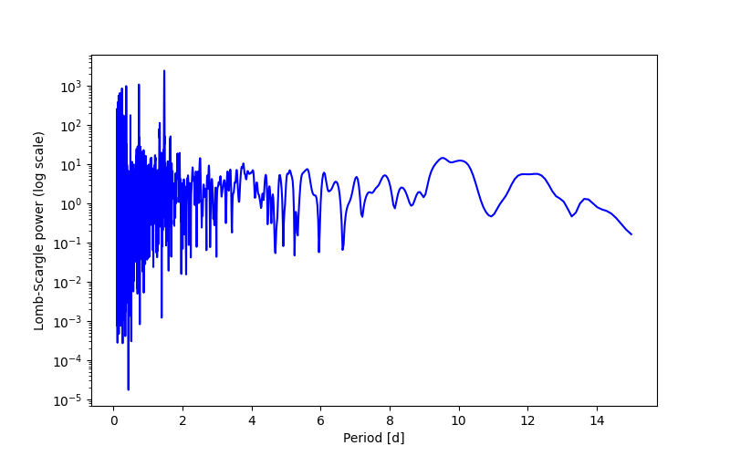 Spectral power density plot