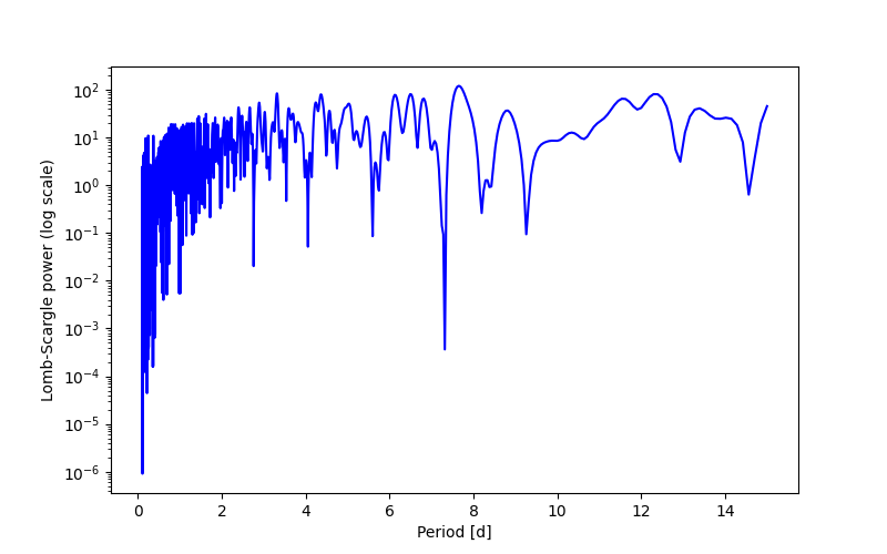 Spectral power density plot