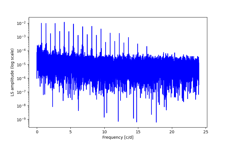 Spectral power density plot