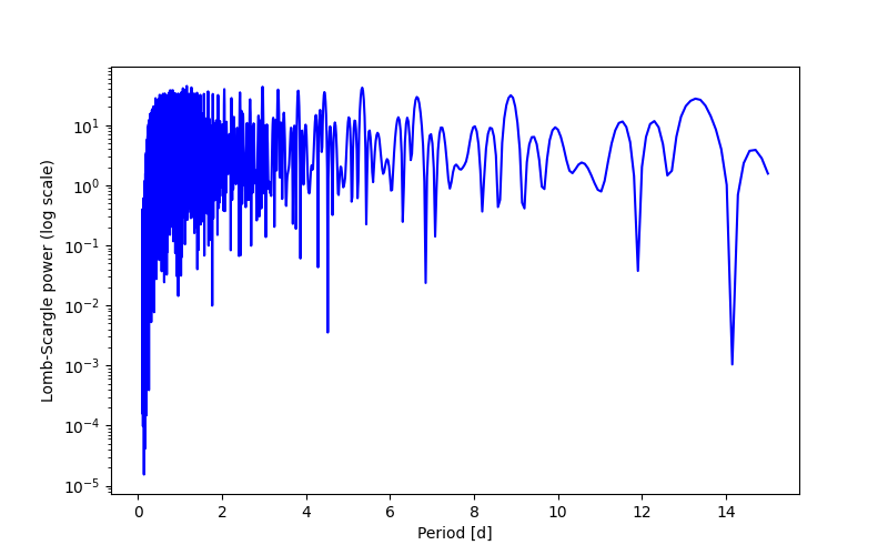 Spectral power density plot