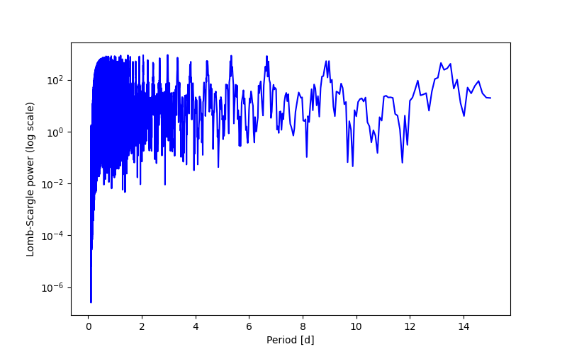 Spectral power density plot