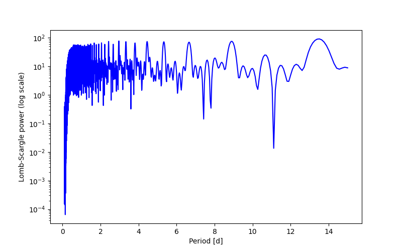 Spectral power density plot