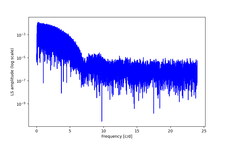 Spectral power density plot