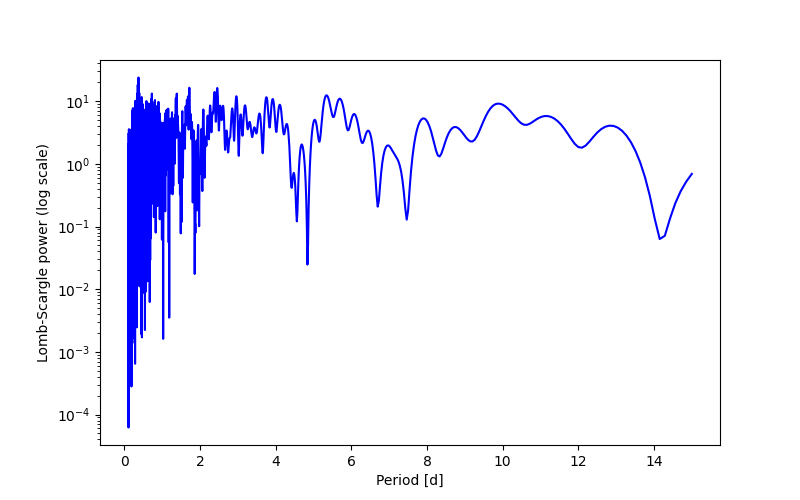 Spectral power density plot