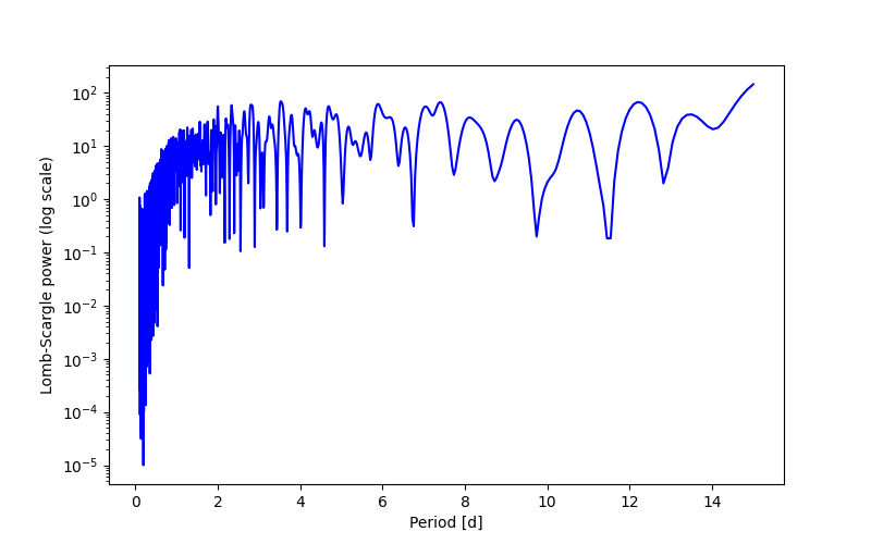 Spectral power density plot