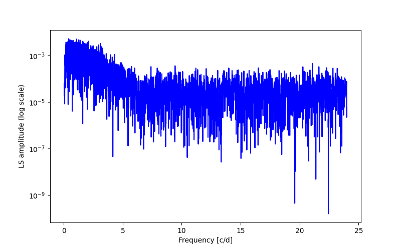 Spectral power density plot