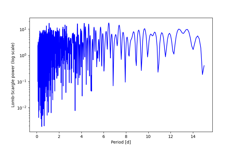 Spectral power density plot