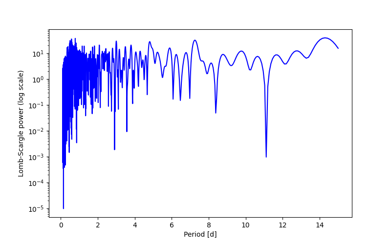 Spectral power density plot
