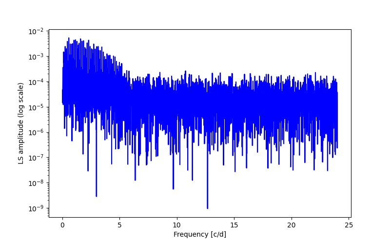 Spectral power density plot