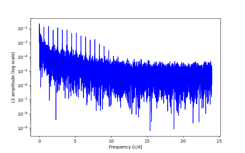 Spectral power density plot