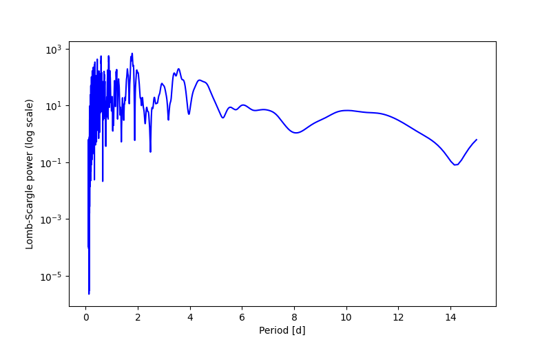 Spectral power density plot