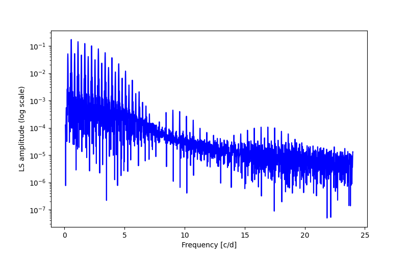 Spectral power density plot