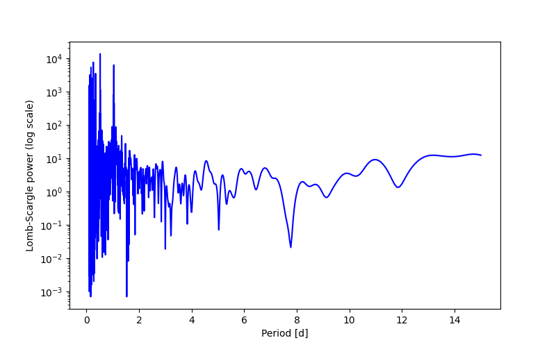Spectral power density plot