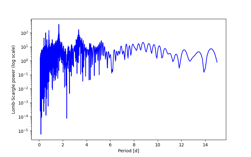 Spectral power density plot