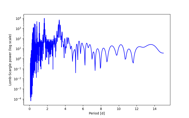 Spectral power density plot