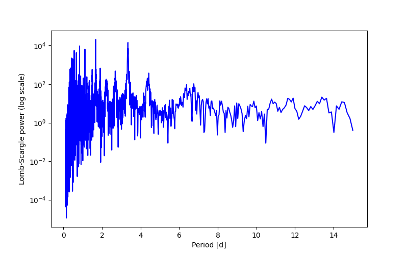 Spectral power density plot