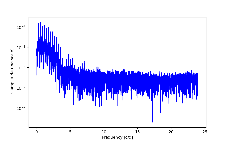 Spectral power density plot