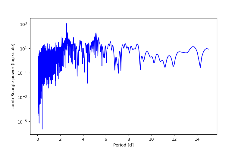 Spectral power density plot