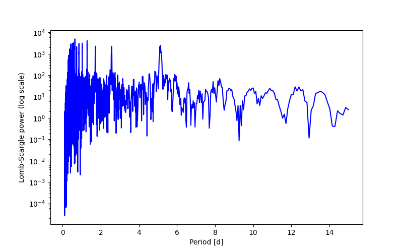 Spectral power density plot