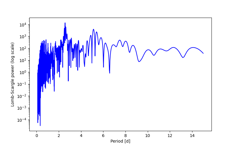 Spectral power density plot