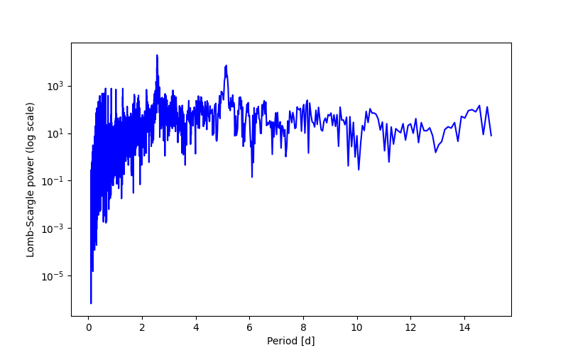 Spectral power density plot
