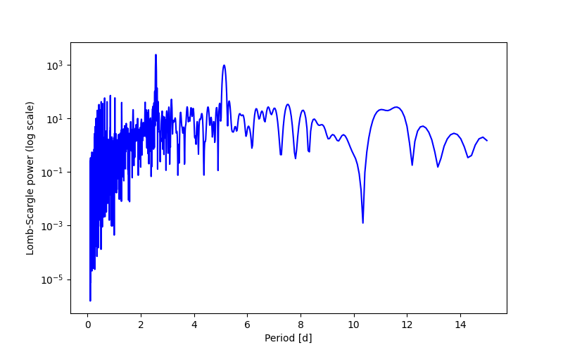 Spectral power density plot