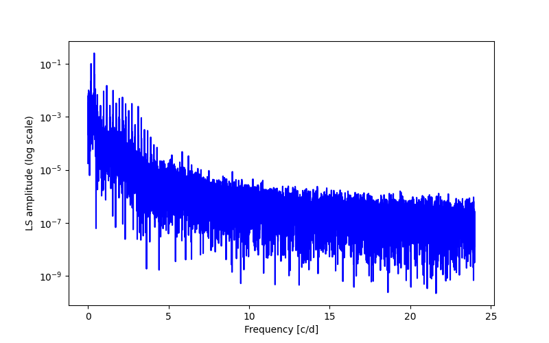 Spectral power density plot