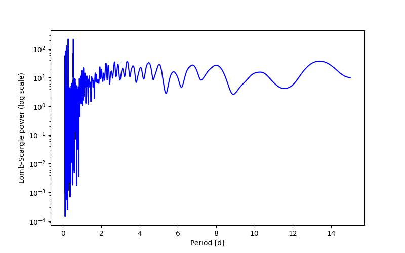 Spectral power density plot