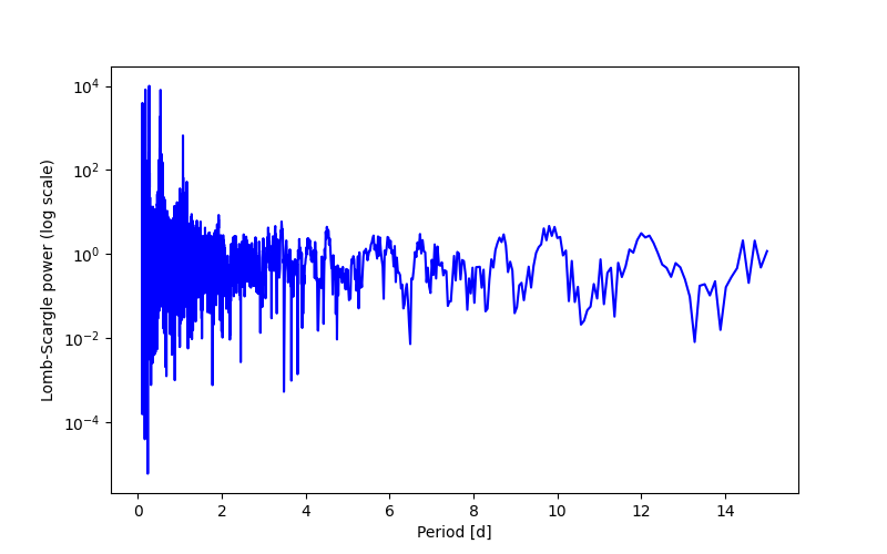 Spectral power density plot