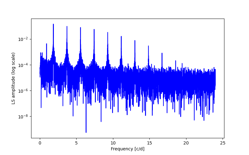 Spectral power density plot